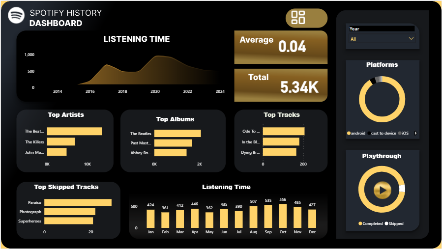 Spotify Wrapped Dashboard